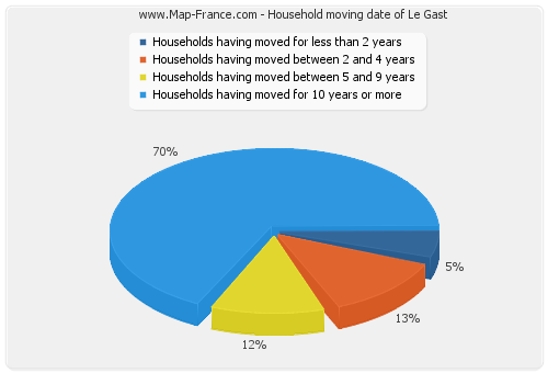 Household moving date of Le Gast